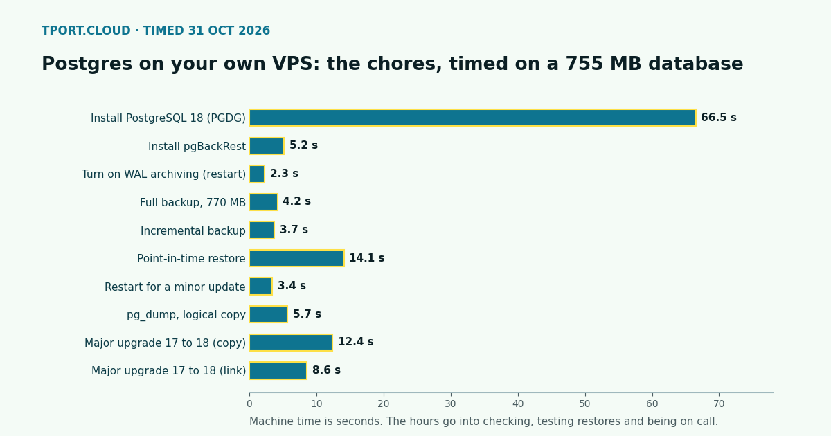 Bar chart of self-managed PostgreSQL chores timed on a 755 MB database on 31 October 2026: install PostgreSQL 18 66.5 s, install pgBackRest 5.2 s, turn on WAL archiving 2.3 s, full backup 4.2 s, incremental backup 3.7 s, point-in-time restore 14.1 s, restart for a minor update 3.4 s, pg_dump 5.7 s, major upgrade 17 to 18 12.4 s copy and 8.6 s link