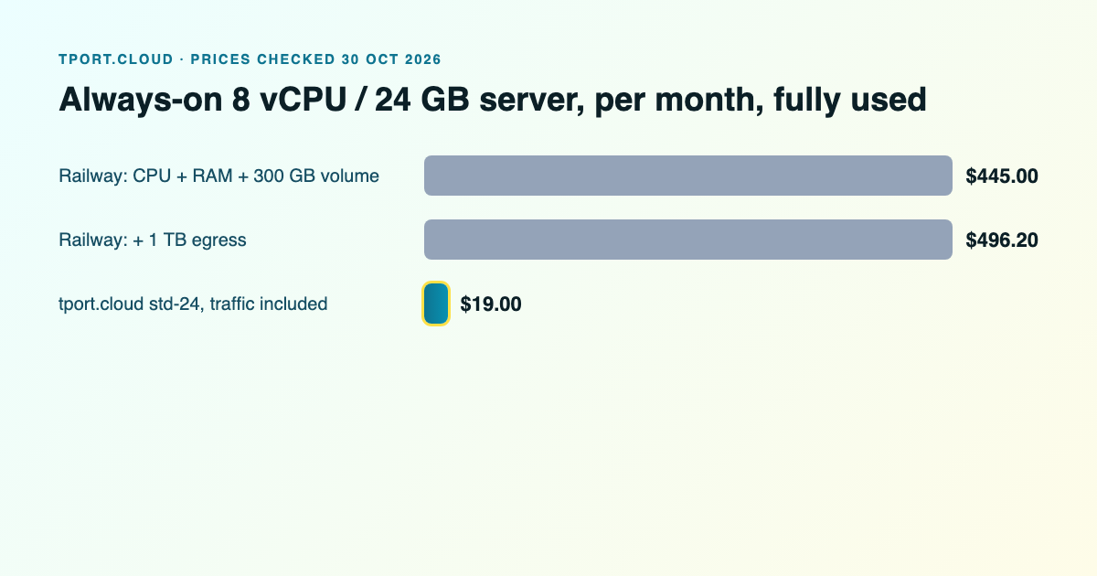 Bar chart: an always-on 8 vCPU / 24 GB server per month, Railway $445, $496.20 with 1 TB egress, tport.cloud $19